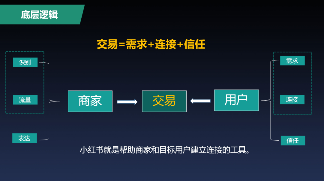 一套有效打法：小红书从 0 到 1 运营方法论