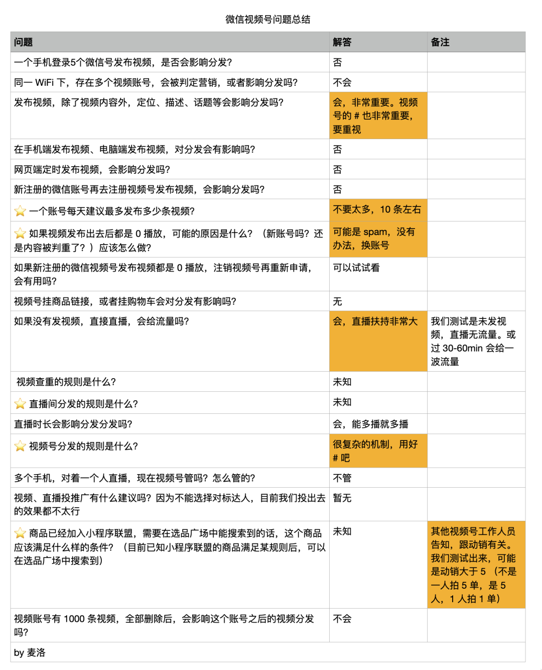 关于视频号的一些问答