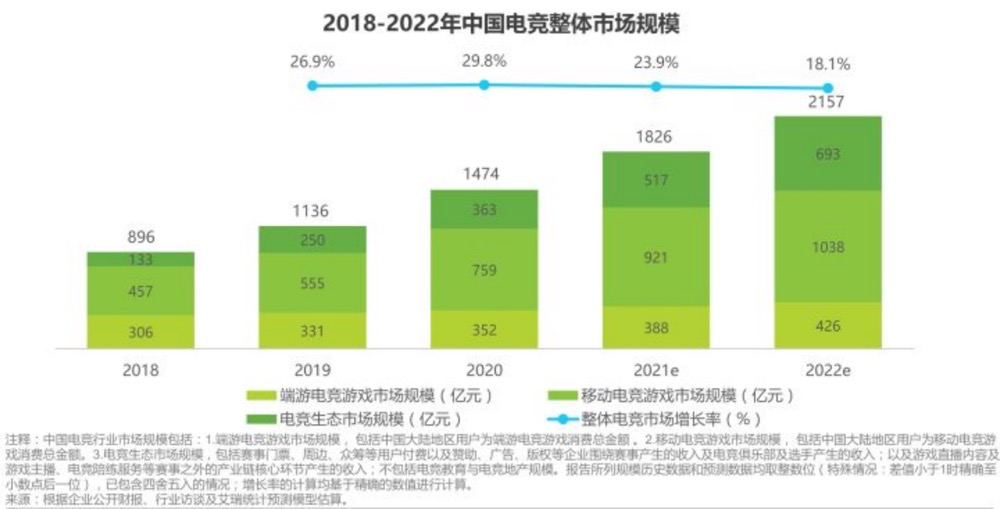 电竞俱乐部一年净利润 550w ，聊聊电竞行业的生态及衍生的机会