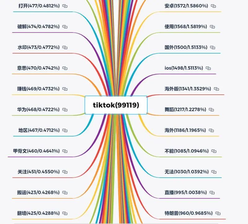 关于 tiktok，最近生财有术里有哪些新分享