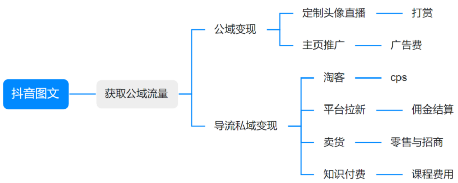 抖音图文引流，累积 70 万 私域流量，我是怎么做的？