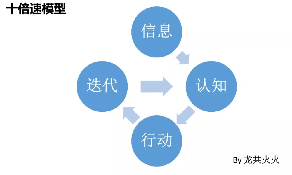 十倍成长模型：信息 认知 行动 迭代