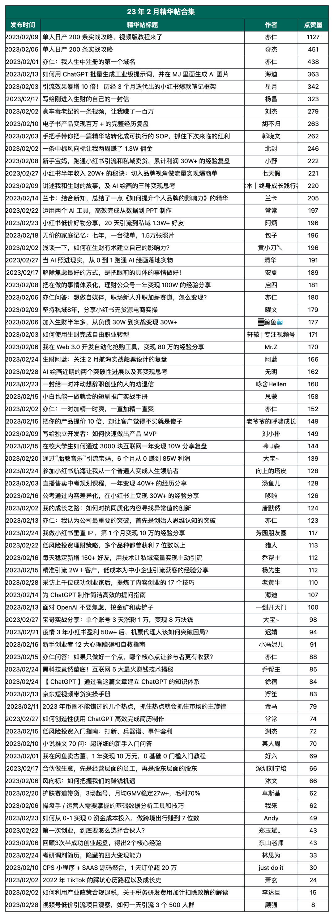 生财有术第六期成绩单，这一年我们交付了什么？