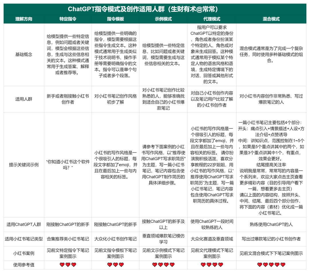 演示篇｜如何用chatgpt写一篇80分的小红书笔记？